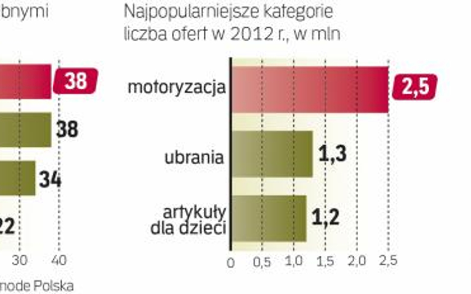 To efekt rozwoju rosnącej liczby sklepów i serwisów internetowych. Coraz więcej Polaków chce pozbyć 