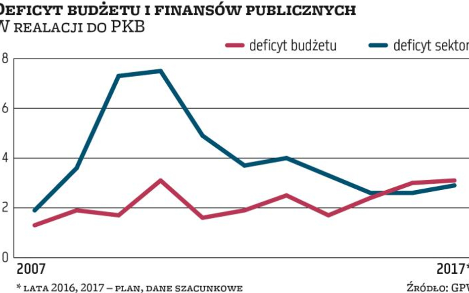 Ryzyko dla deficytu