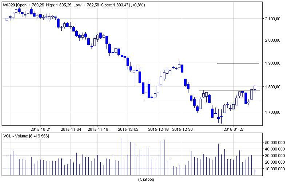 Trwa walka z oporem 1800 pkt