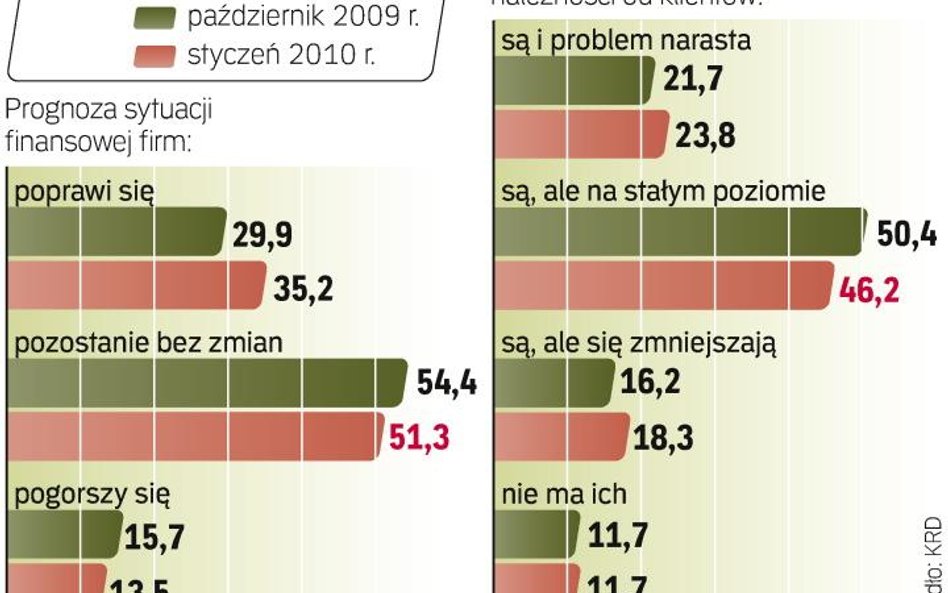 Przedsiębiorcy mają jednak kłopoty z odzyskiwaniem należności. Tego problemu nie ma tylko 12 na 100 