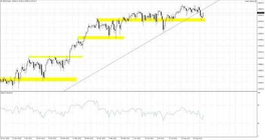 DE30.f, Interwał dzienny