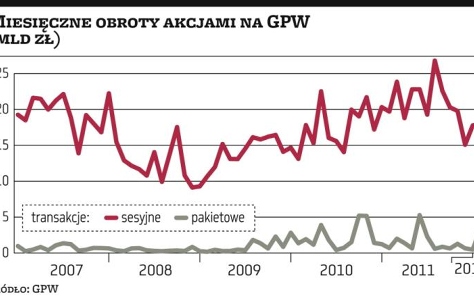 Nowe transakcje od kwietnia na GPW