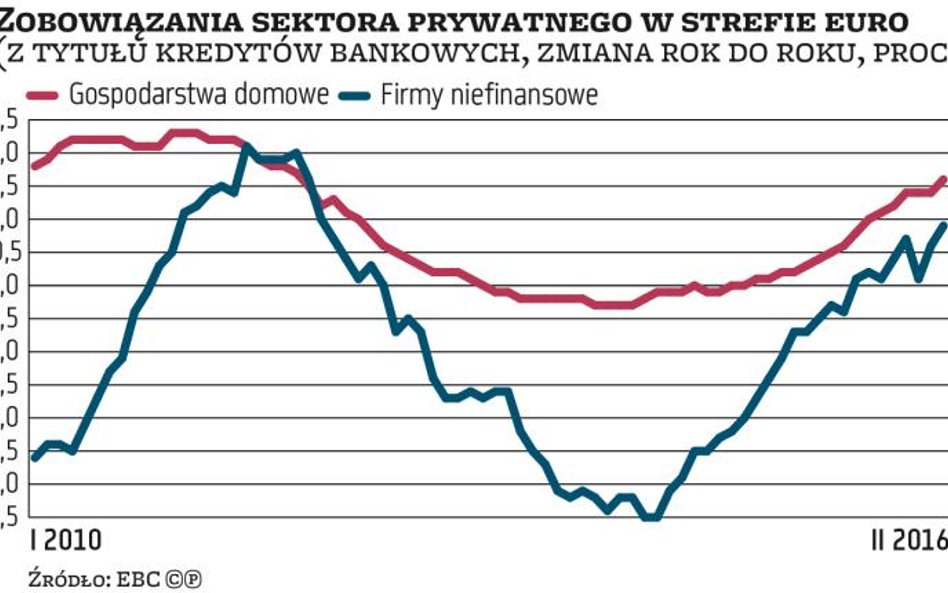 EBC nie rozruszał akcji kredytowej