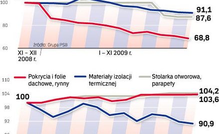 Lepiej niż przed rokiem, gorzej niż w październiku