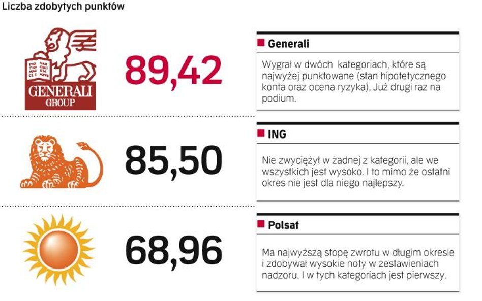 Najlepsze fundusze emerytalne w najnowszym rankingu "Rz"