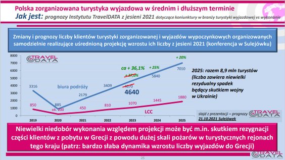 Na wykresie z października 2021 roku - konferencja Spotkanie Liderów Turystyki odbywała się wtedy w 