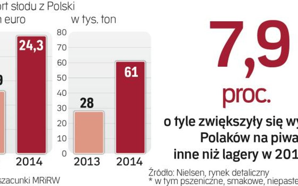 Eksport szybko rośnie