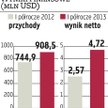 Asbis rozważy korektę prognozy