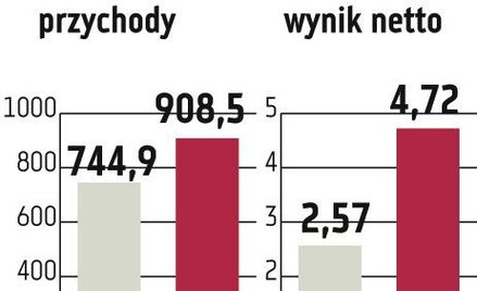 Asbis rozważy korektę prognozy