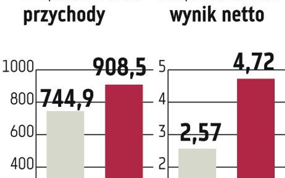 Asbis rozważy korektę prognozy