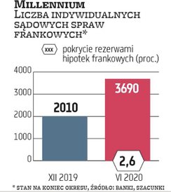 Drugi co do wielkości portfel hipotek frankowych w Polsce ma Millennium, jest wart 15 mld zł. Należn