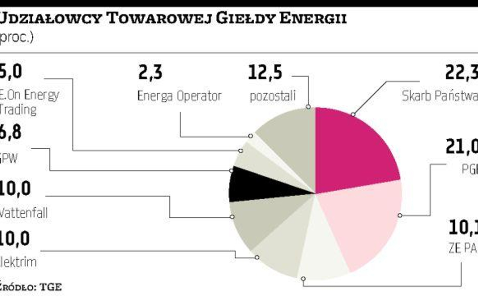 Rusza kolejna platforma handlu energią