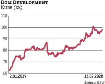 Notowania Domu Development są w długoterminowym trendzie wzrostowym. W ciągu ostatnich 12 miesięcy z