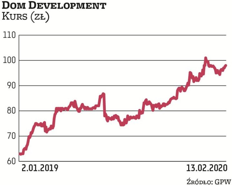 Notowania Domu Development są w długoterminowym trendzie wzrostowym. W ciągu ostatnich 12 miesięcy z