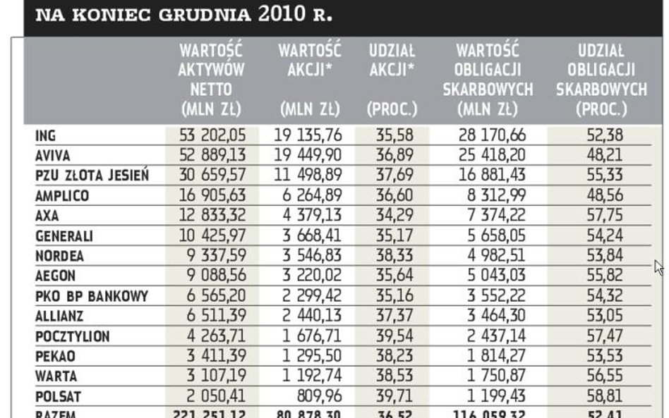 16,9 mld zł na zakupy akcji