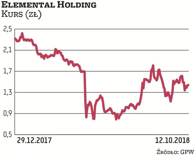 Strategię rozwoju poprzez akwizycje realizuje Elemental Holding. W ostatnich latach mocno zainwestow