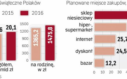 Polscy konsumenci na świętach nie oszczędzają