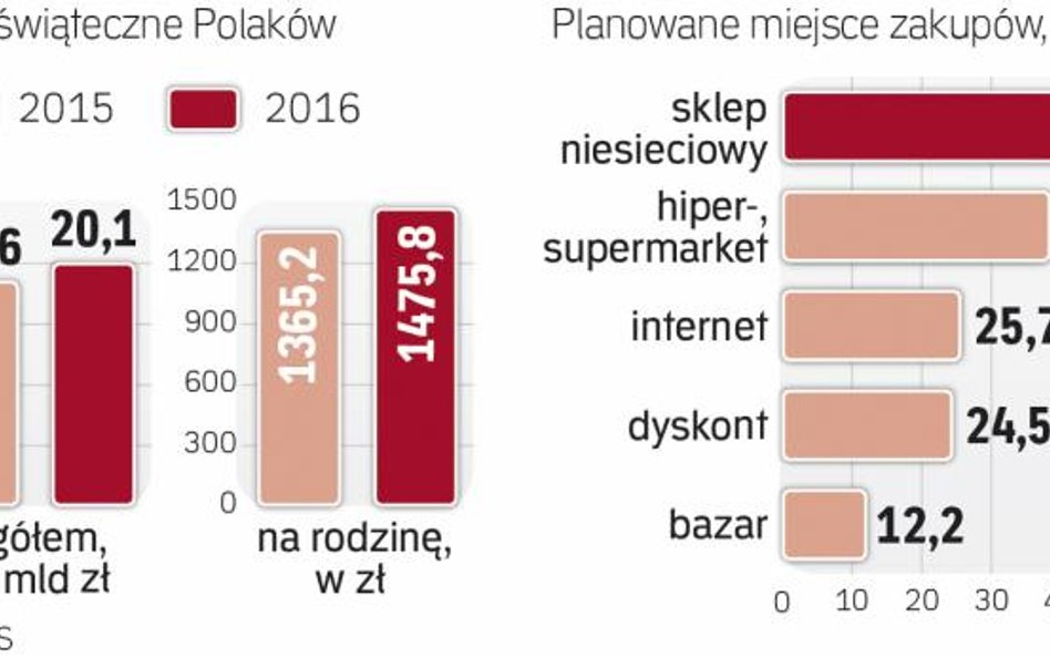 Polscy konsumenci na świętach nie oszczędzają