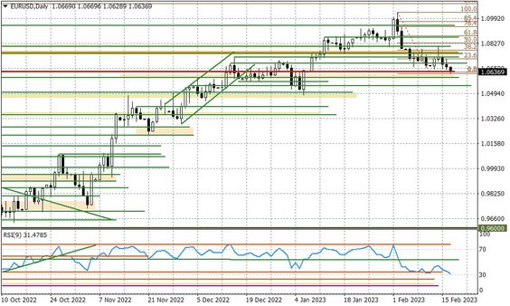 Wykres dzienny EURUSD