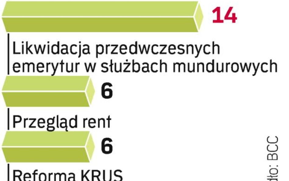 Nawet ok. 30 mld zł rocznie zaoszczędziłby rząd, gdyby przeprowadził postulowane przez przedsiębiorc