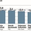 Ranking "Parkietu": czytelnicy ocenili prezesów największych spółek z udziałem Skarbu Państwa