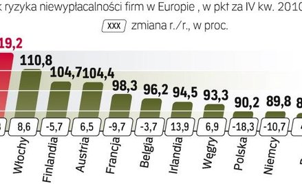 W europie nasze firmy wypadają coraz lepiej