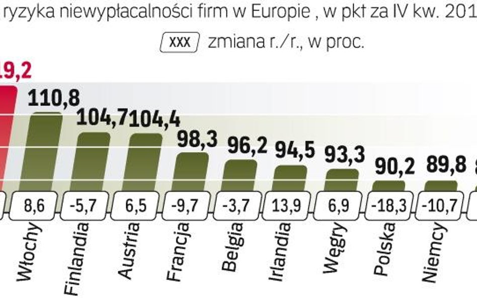 W europie nasze firmy wypadają coraz lepiej