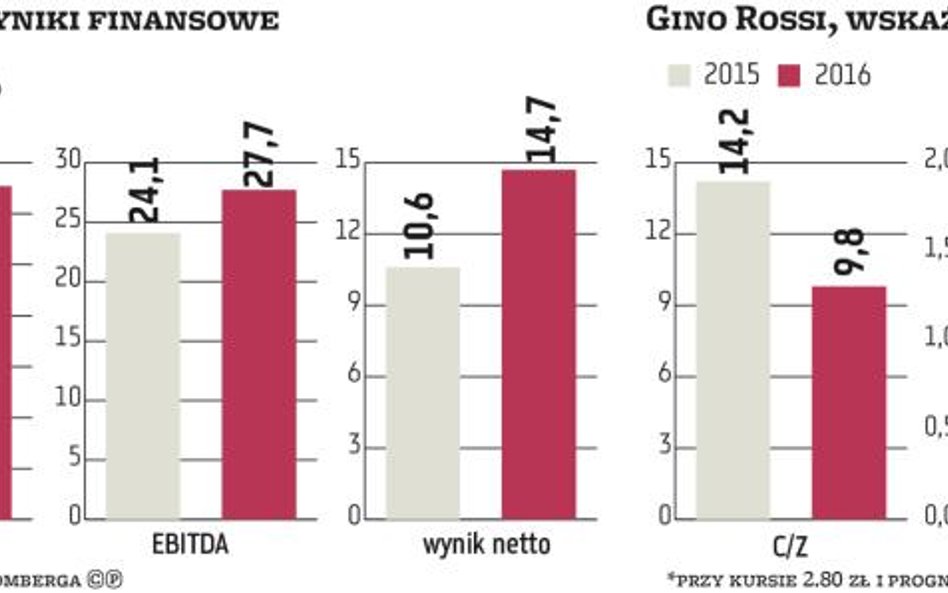 Nadchodzą najważniejsze miesiące dla Gino Rossi