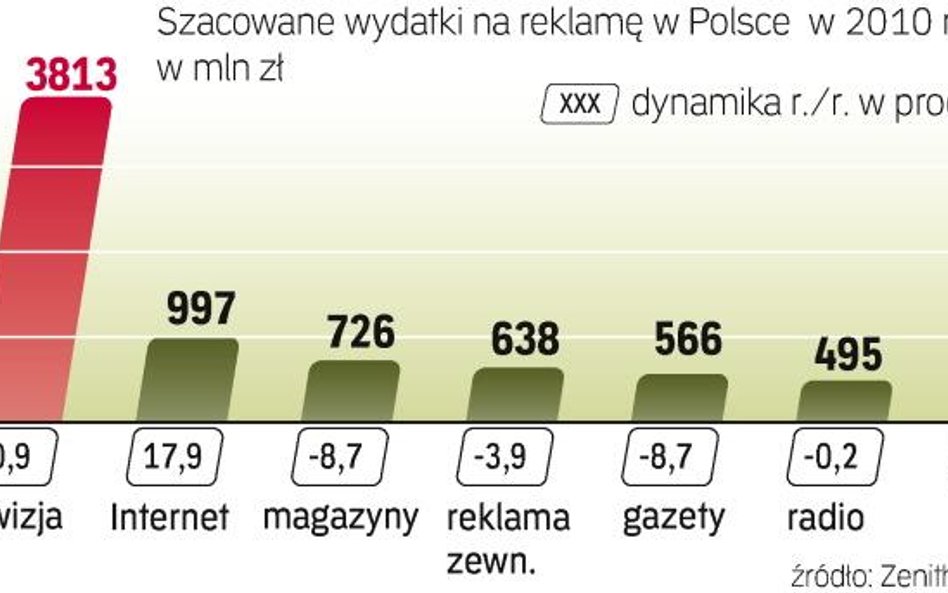 Wpływy reklamowe mediów w Polsce w 2009 r. Domy mediowe szacują, że tegoroczny rynek reklamy będzie 