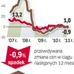 Barometr cen - mieszkania na sprzedaż