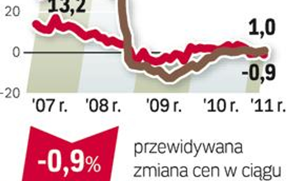 Barometr cen - mieszkania na sprzedaż