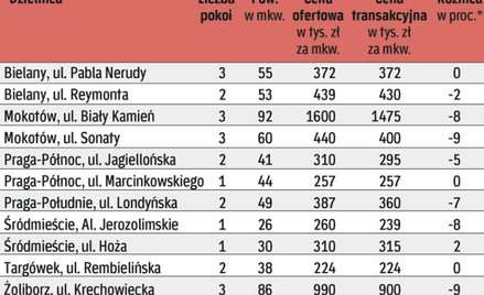 Klienci nie chcą kupować dużych lokali