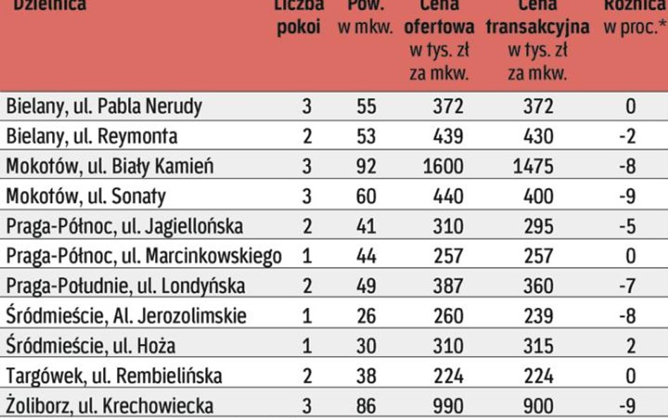 Klienci nie chcą kupować dużych lokali