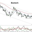 Z analizy technicznej kursu akcji Bumechu wynika, że cena może pogłębić spadek.