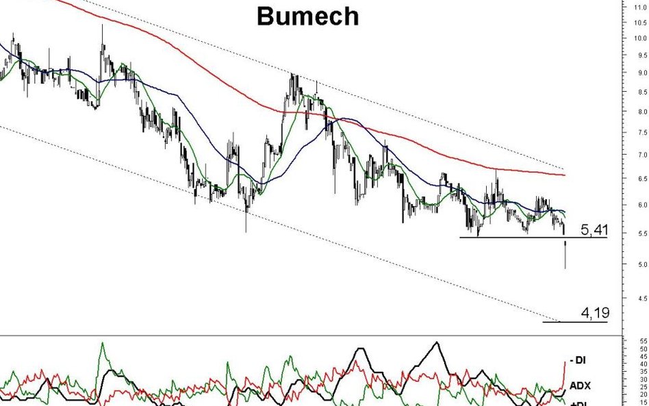Z analizy technicznej kursu akcji Bumechu wynika, że cena może pogłębić spadek.