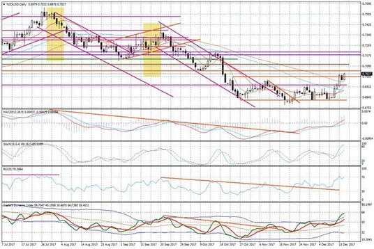 Wykres dzienny NZD/USD