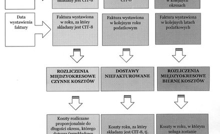 Jak dostawy niefakturowane wpływają na wynik podatkowy