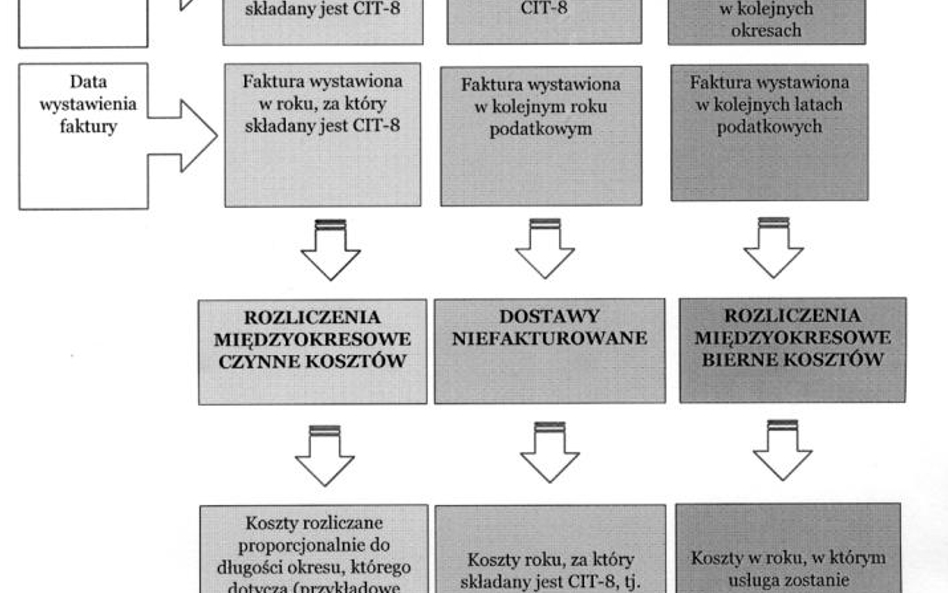 Jak dostawy niefakturowane wpływają na wynik podatkowy