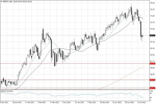 Notowania ropy naftowej Brent – dane dzienne