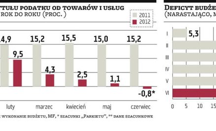 Budżet odczuwa spowolnienie.