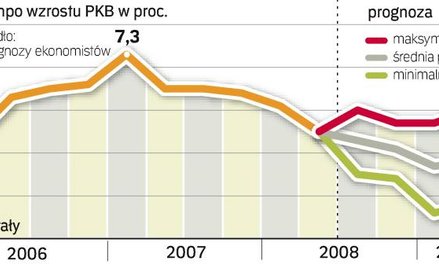 Konsekwencje globalnego spowolnienia. Optymiści wciąż zakładają, że polska gospodarka będzie rosła w