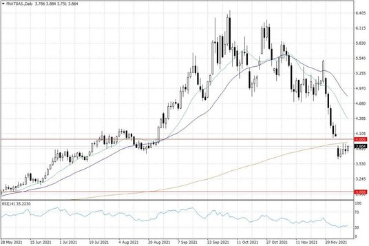 Notowania gazu ziemnego w USA – dane dzienne