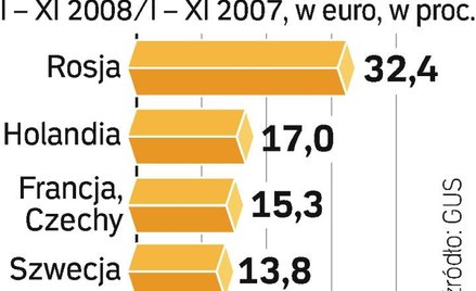 Najwięcej do Niemiec