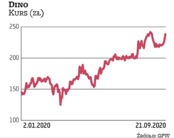 Kiedy Dino debiutowało na GPW ponad trzy lata temu, notowania oscylowały w okolicach 40 zł. Od tego 