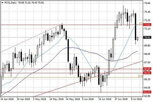 Notowania ropy naftowej WTI – dane dzienne