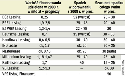 prognozy na ten rok firm leasingowych
