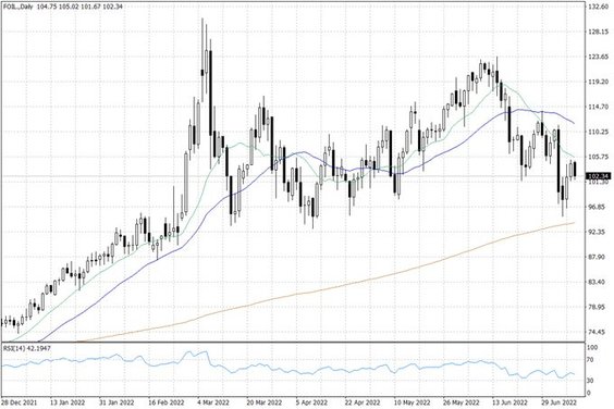 Notowania ropy naftowej WTI – dane dzienne