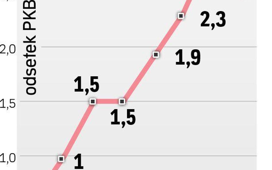 Część pkb (w proc.) ? tracona z powodu oszustw w vat