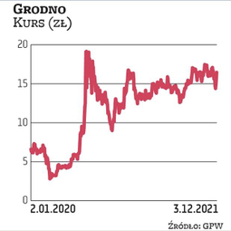 W 2020 r. notowania Grodna mocno zyskały na wartości. W tym roku kurs porusza się w stosunkowo wąski
