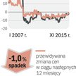 Barometr cen: Działki budowlane